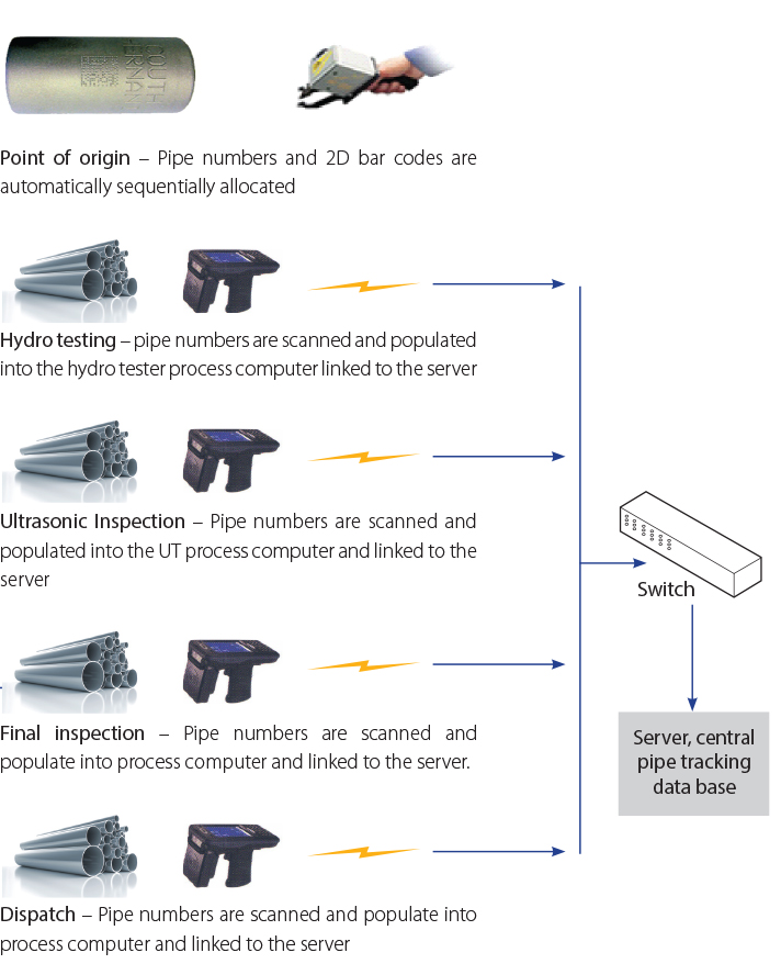 Pipe Identification and Tracking Capital Star Steel